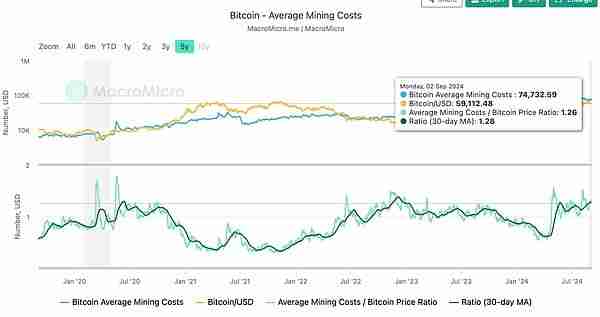 4种比特币估值方法预测：2050年BTC的价格将达到290万美元